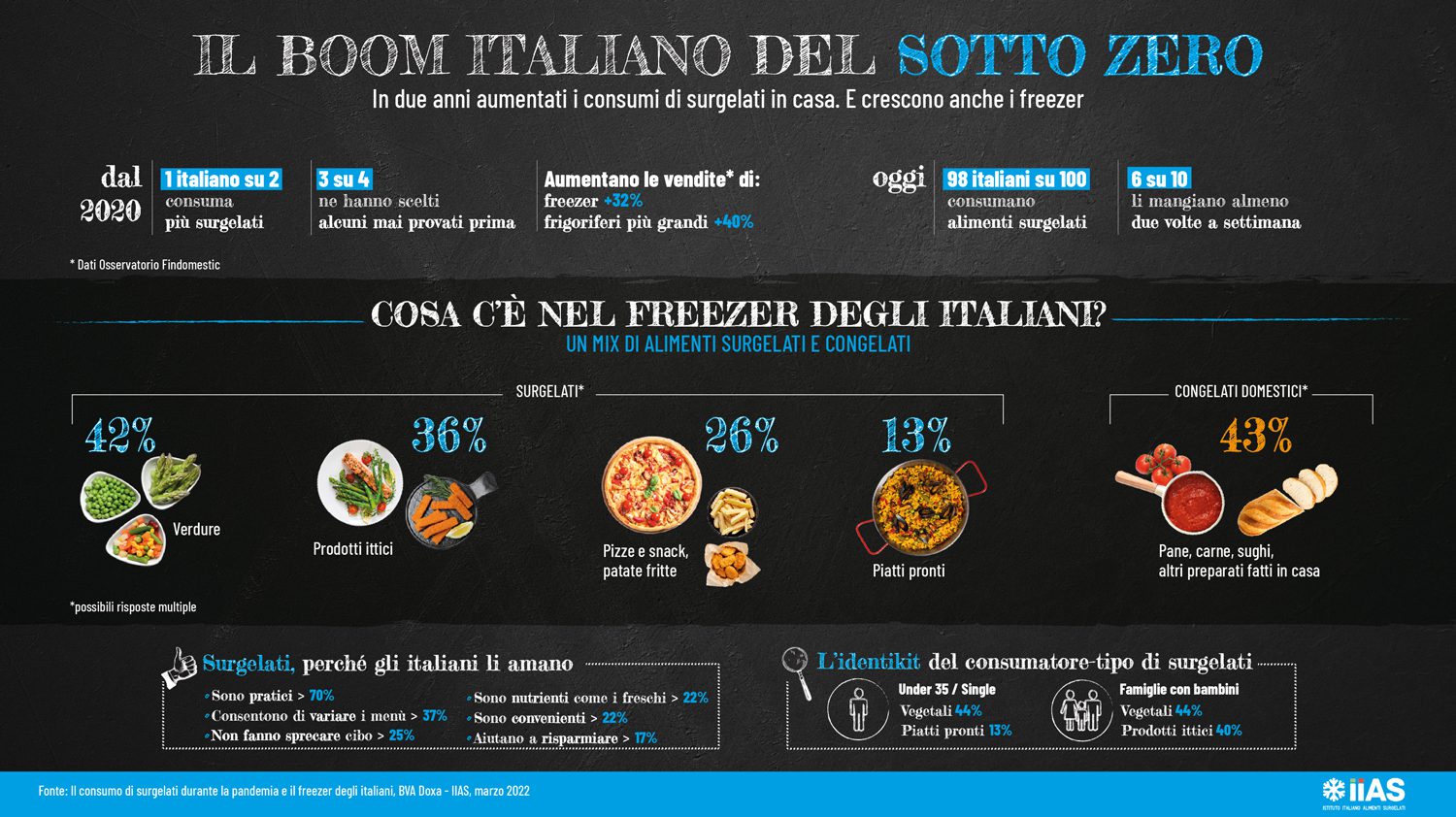 Infografica prodotti surgelati